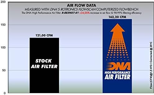 DNA hihg перформанси филтер за воздух компатибилен за Royal Enfield Thunderbird 350 PN: R-RE5N07-01